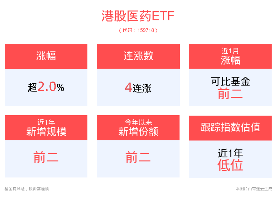 冲击4连涨，港股医药ETF(159718)涨超2%，港股医药股集体拉升，药明生物涨超5%