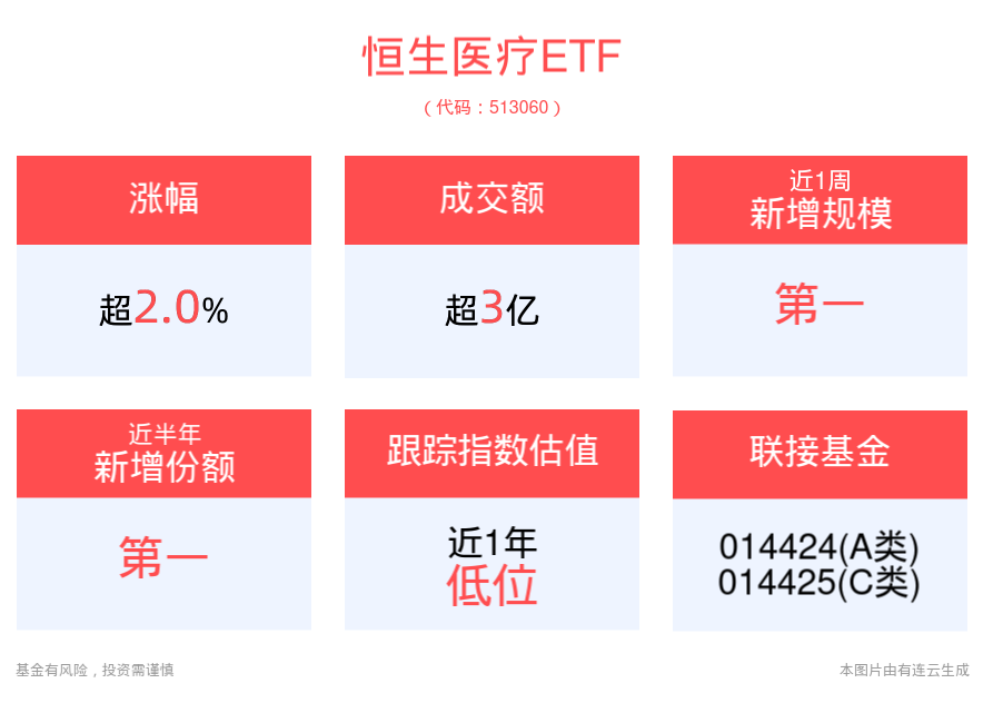 医疗领域扩大开放试点启动，恒生医疗ETF(513060)高开高走涨超2%，成交额已超3亿元