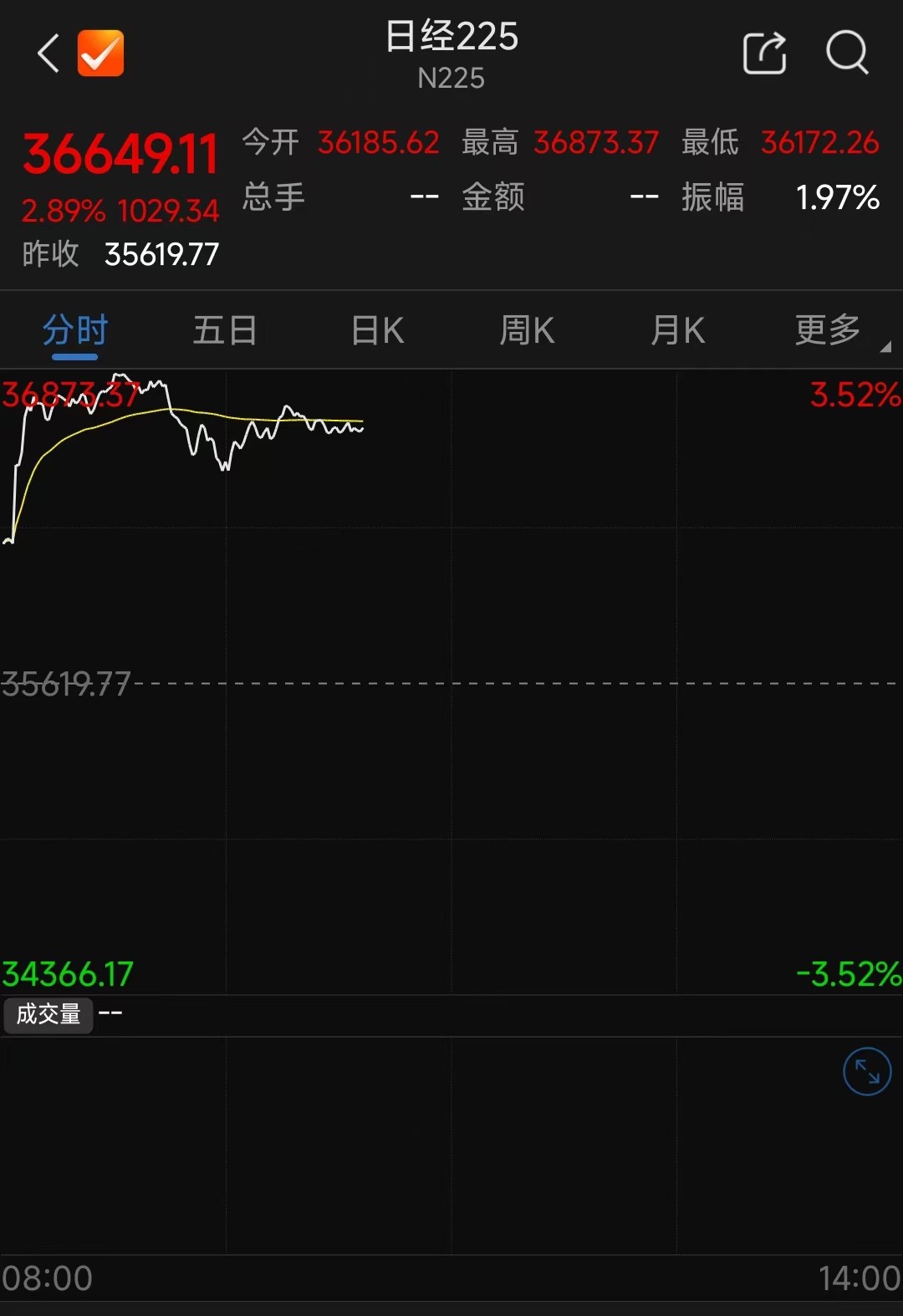 美股V型反转，日股应声大涨超3%！或终结7连跌，亚太股市集体上扬