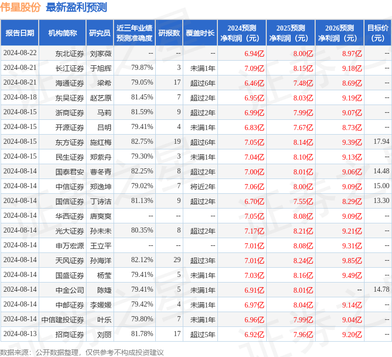 伟星股份：9月9日接受机构调研，富国基金、中泰证券参与