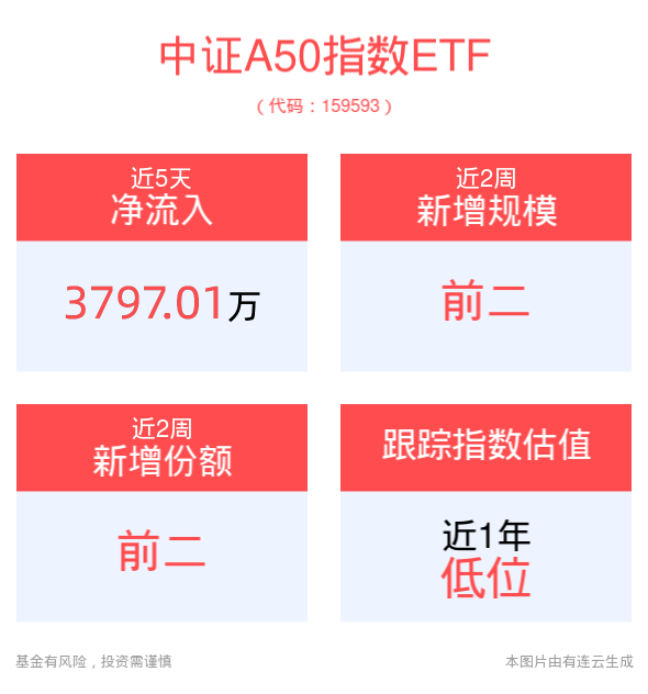 增量资金有望再度加码！平安中证A50ETF(159593)近2周份额增长超1.4亿份，获杠杆资金持续布局中