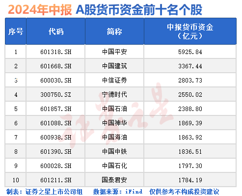 2024年中报统计：“现金牛”来了！这些公司手握大量现金（名单）