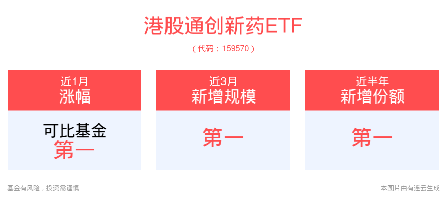 CPI数据助推降息预期，港股创新药涨势延续！药明康德、药明合联涨超6%，创新药纯度最高的港股通创新药ETF(159570)大涨超2%，市场交投活跃