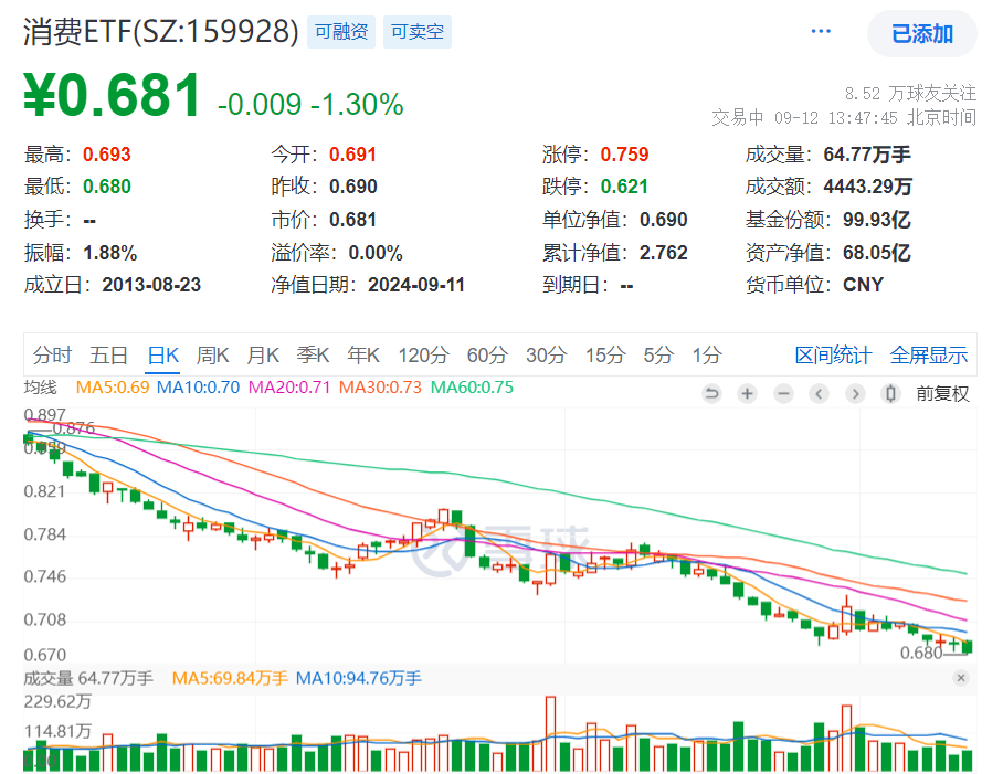 贵州茅台跌破1350元，创近2年新低！规模最大的消费ETF(159928)现跌1.3%，估值逼近10年极值，盘中获净申购1000万份！