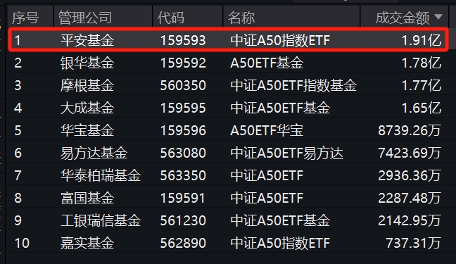 资金积极抢筹！平安中证A50ETF(159593)成交额已超1.9亿元，位居同类第一！盘中持续溢价，净申购额超2500万