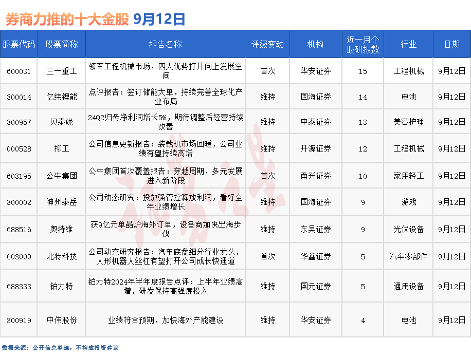 券商今日金股：15份研报力推一股（名单）