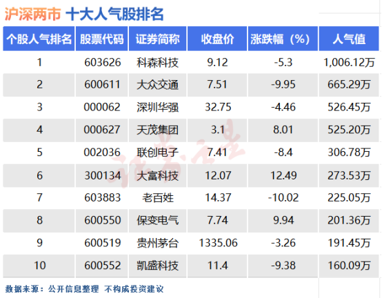 9月12日十大人气股：又一“妖股”人气突破千万