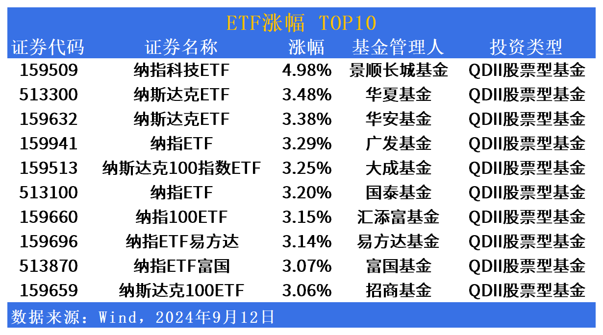 ETF市场日报 | 纳指相关ETF大反弹！上证50ETF天弘(530000)明日上市