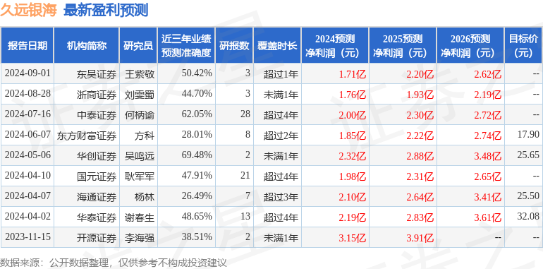 久远银海：国泰君安证券、中泰安合等多家机构于9月11日调研我司