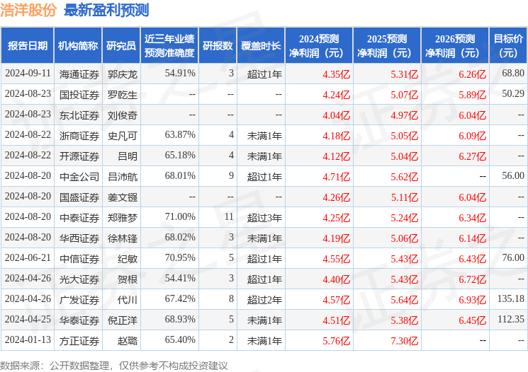 浩洋股份：9月12日召开业绩说明会，投资者参与