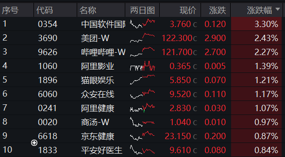 流动性、基本面双轮驱动，科网龙头涨势活跃，港股互联网ETF（513770）盘中涨近2%！机构：反转行情已经开始