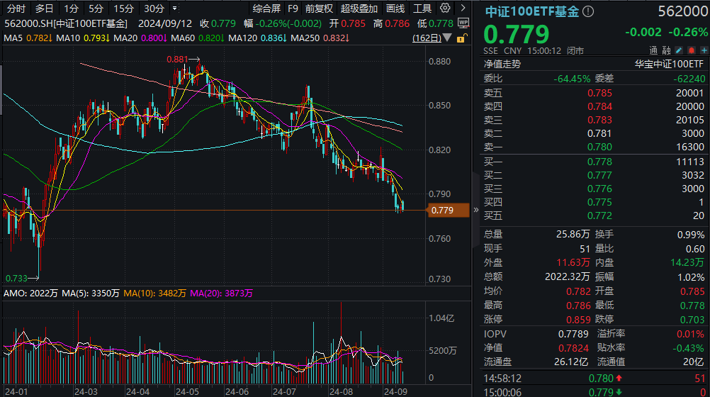 ETF盘后资讯|跌至1335元！茅台怎么了？“中字头”力挺指数，中证100ETF基金（562000）微跌报收！利好消息：活水已在路上