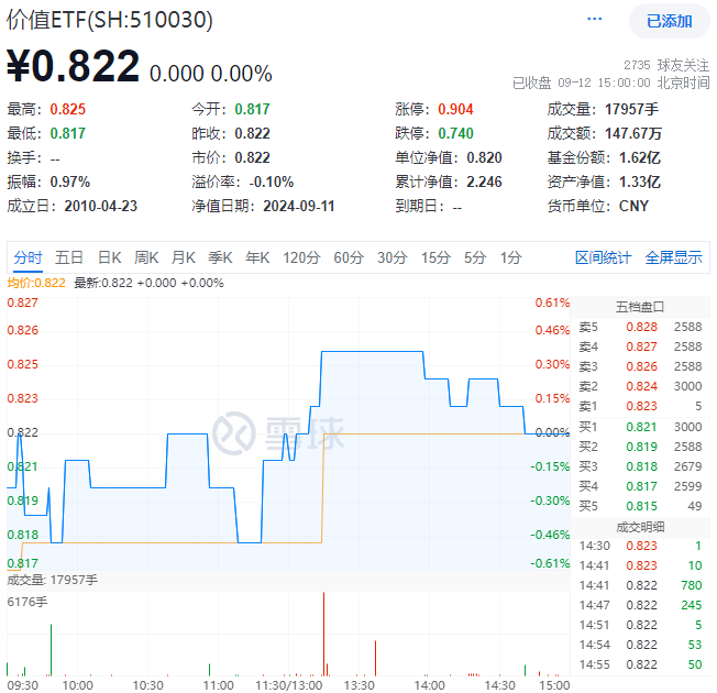 ETF盘后资讯|权重板块大举吸金，价值ETF（510030）今日跑赢沪指！机构：高股息大盘蓝筹股或仍有配置价值