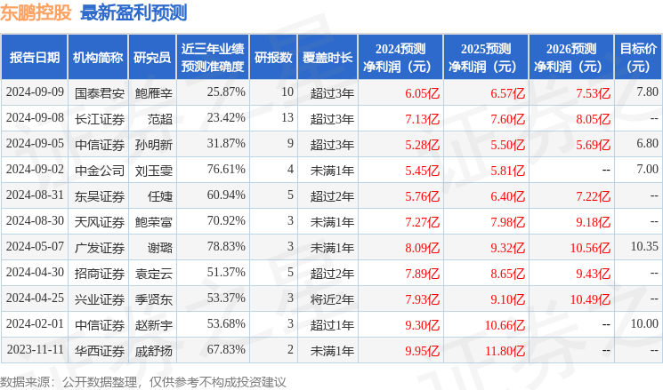 东鹏控股：9月12日接受机构调研，投资者参与