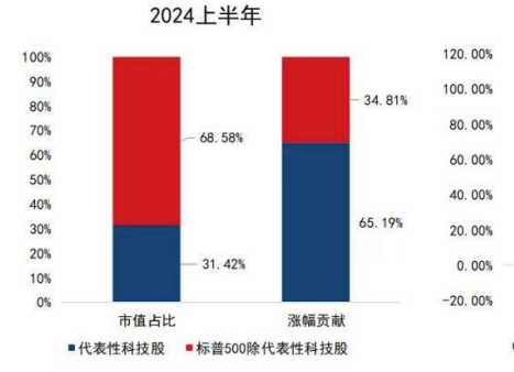 纳斯达克龙头效应瓦解？