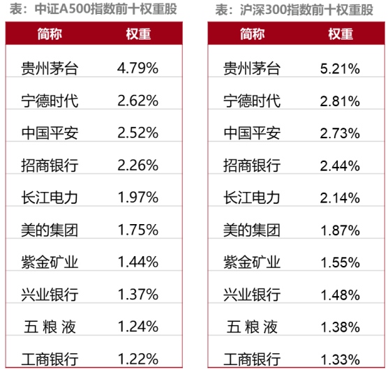 有点“全面”的A500指数，会是大资金即将买入的核心资产？