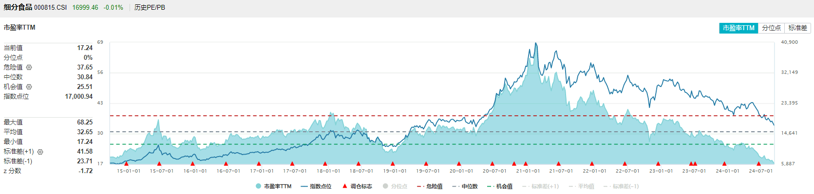 食品ETF早资讯|白酒龙头深陷回调！资金左侧布局热情不减，食品ETF（515710）60日吸金超6000万元！