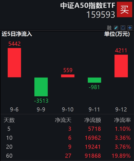最新资金净流入同类第一！平安中证A50指数ETF(159593)拉升翻红，备受资金关注，机构：A股具有较高投资性价比