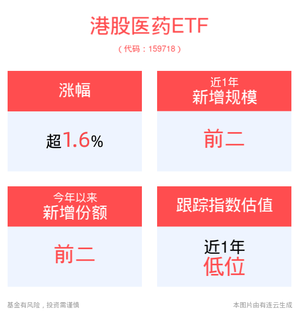 核心通胀环比反弹联储降息节奏或放缓，港股医药ETF(159718)上涨1.69%，港股反转行情或已开启