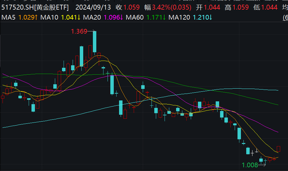 金价再创历史，行业最大黄金股ETF(517520)飙涨逾3.4%！机构：关注黄金权益向商品收敛配置机遇！