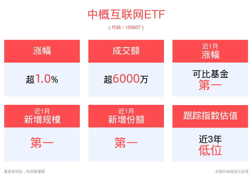 机构：港股反转行情或已开始，中概互联网ETF(159607)上涨1.07%