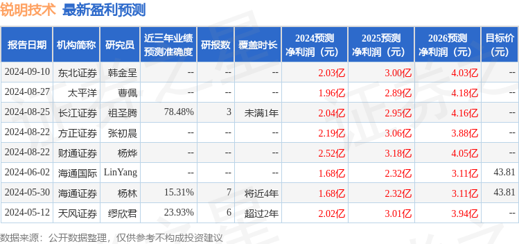 锐明技术：9月4日接受机构调研，Daiwa Capital Markets、国金基金等多家机构参与