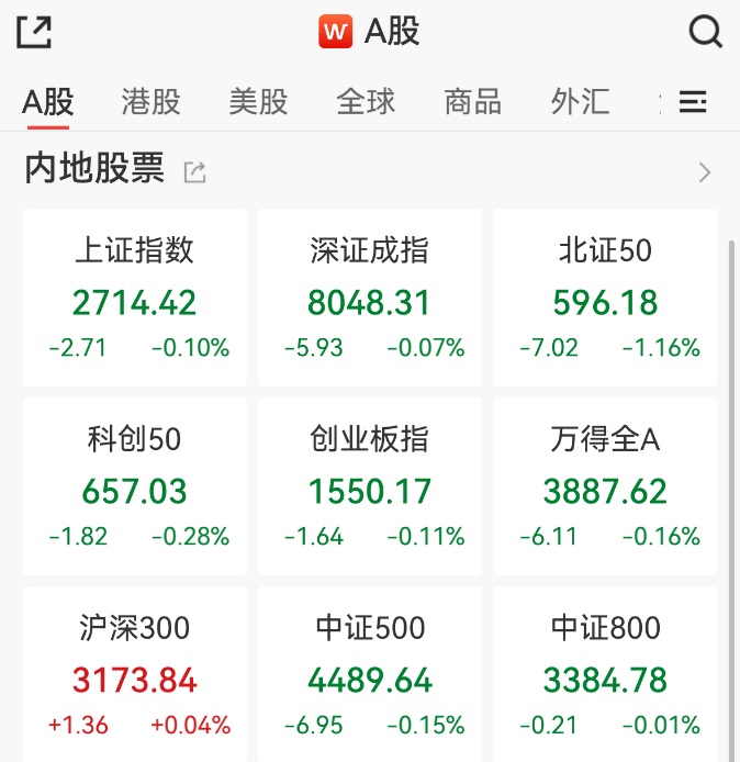 突发！贵州茅台跌破1300元关口，十家A500ETF密集发售怎么看？“均衡标杆”800ETF(515800)午盘溢价率高达0.11%，资金抢先布局？