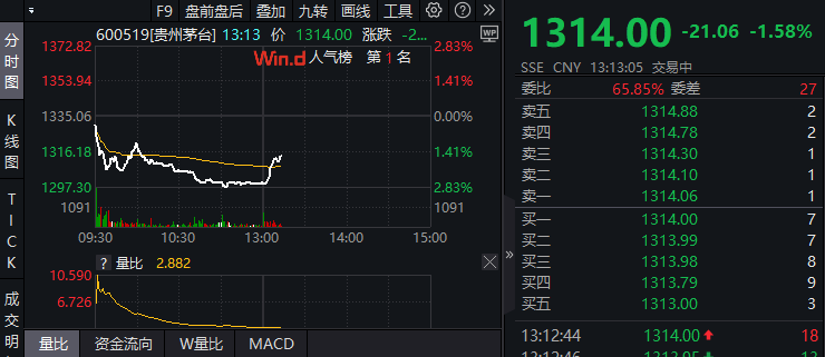 贵州茅台盘中跌破1300元心理关口，创近两年新低，白酒板块路在何方？