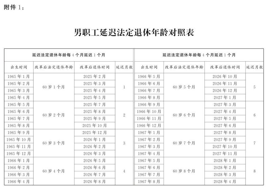 渐进式延迟法定退休年龄明年起施行！法定退休年龄对照表公布，2030年起最低缴费年限由15年逐步提高至20年，达到最低缴费年限可提前退休