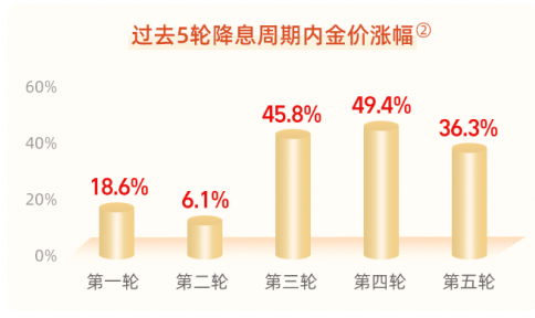 降息在即，黄金站上2560美元再创历史新高！