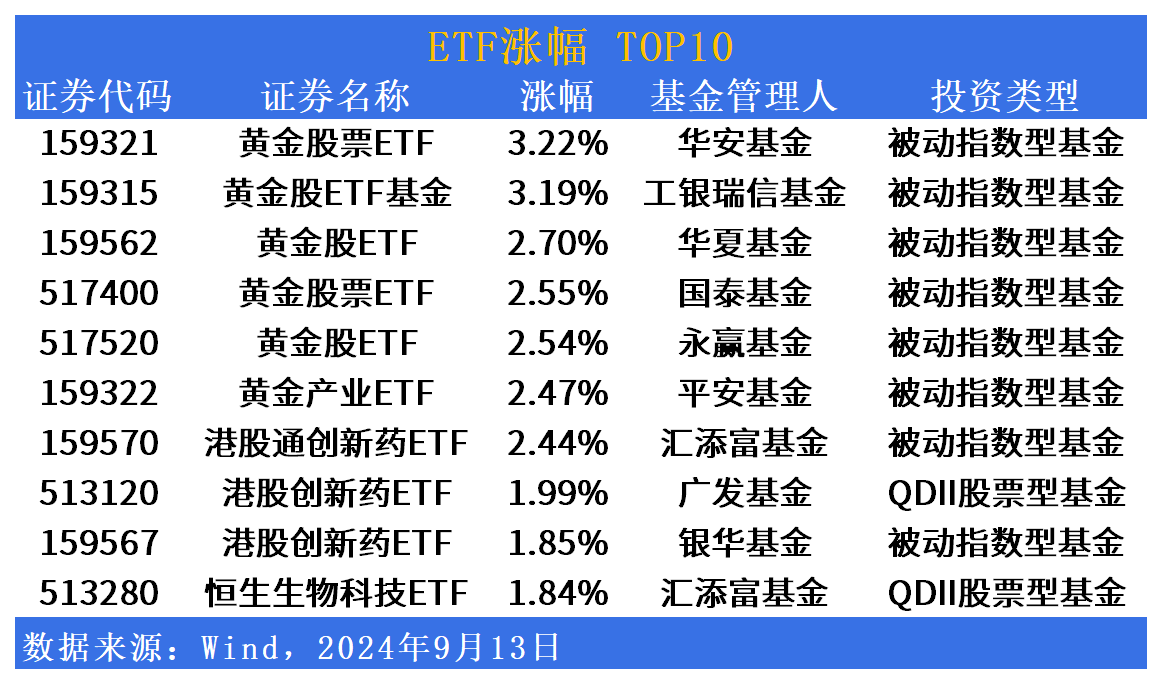 ETF市场日报 | 黄金板块ETF大反弹！锂电池、新能源概念结束连涨