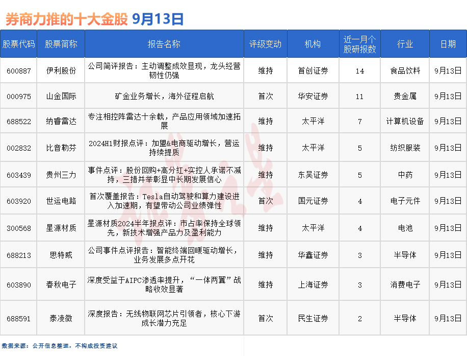 券商今日金股：14份研报力推一股（名单）