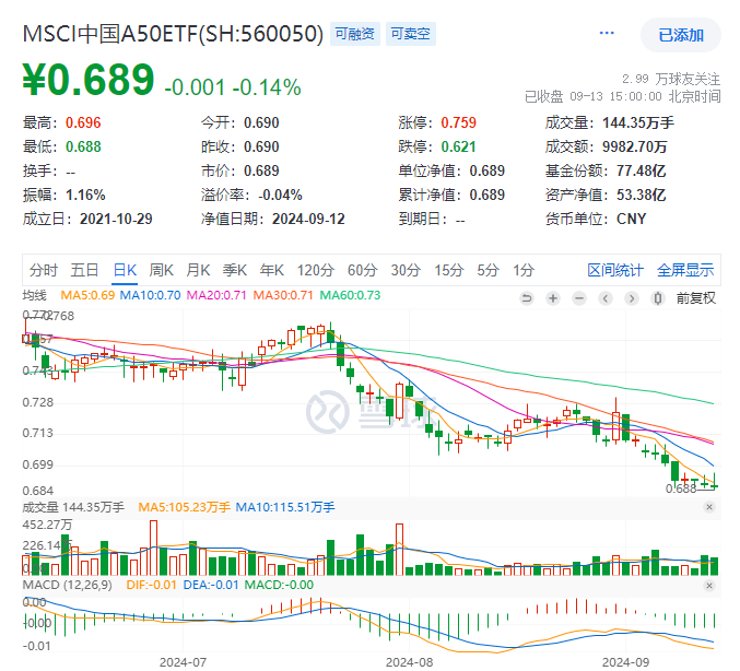 沪指再跌0.48%险守2700点！金价暴涨提振紫金矿业涨超3%，茅台盘中跌破1300元，A50中规模最大的MSCI中国A50ETF三连阴，昨日单日吸金4566万