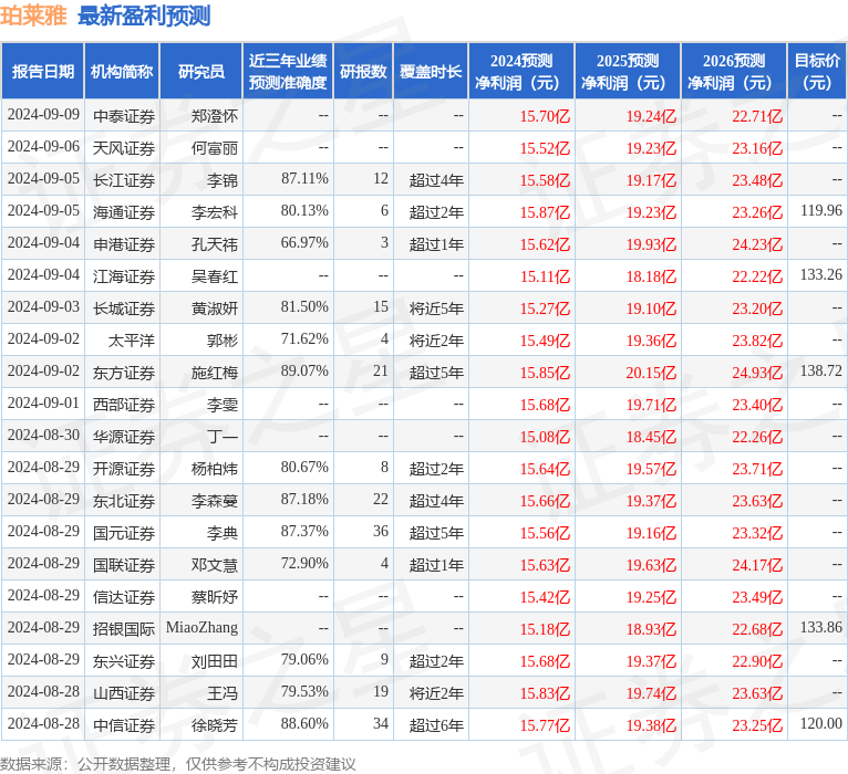 平安证券：给予珀莱雅增持评级