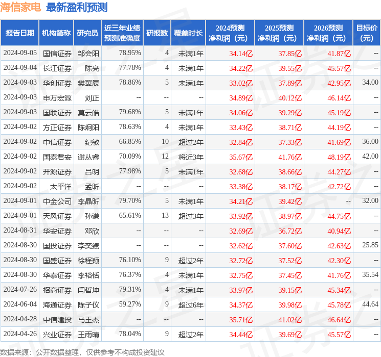 海通国际：给予海信家电增持评级，目标价位36.15元