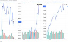 黄金创下新高、同为避险资产的大饼怎么迟迟不涨？