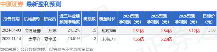 海通国际：给予中原证券中性评级，目标价位3.98元