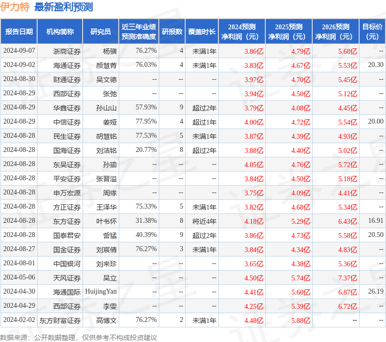 天风证券：给予伊力特买入评级