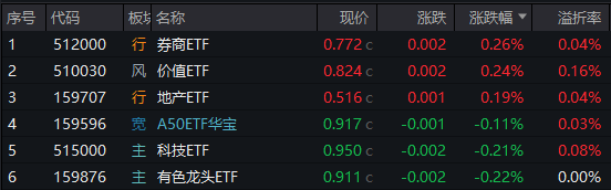 茅台盘中跌破1300元！国企改革暗线发酵，券商ETF盘中涨超1%，地产ETF(159707)逆市三连阳