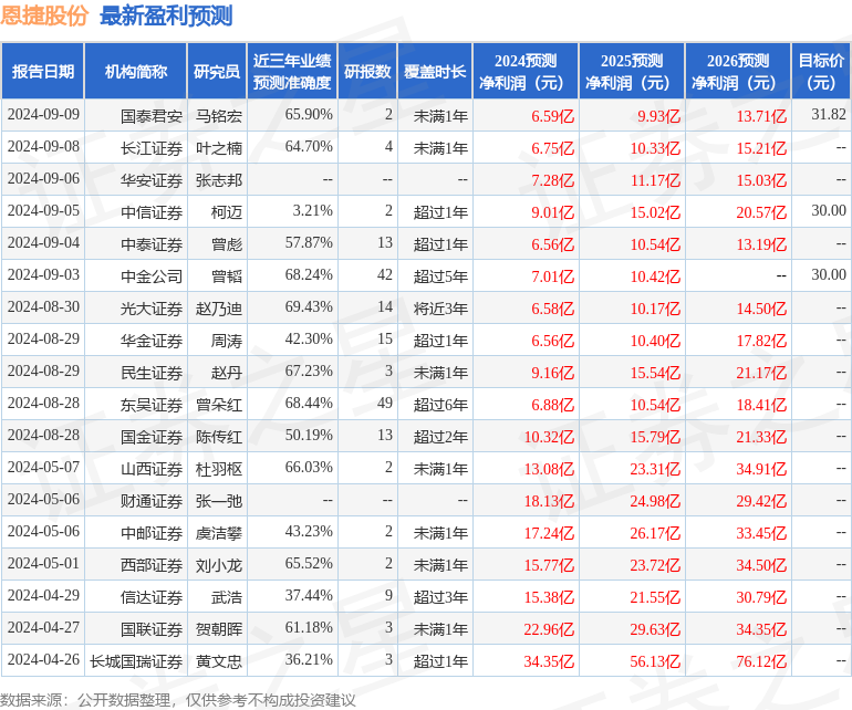 山西证券：给予恩捷股份买入评级