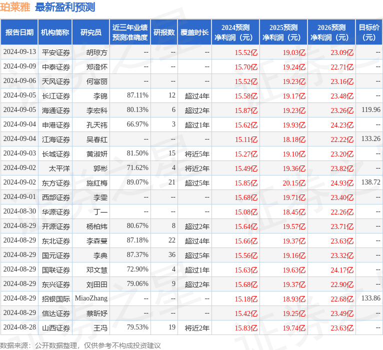 民生证券：给予珀莱雅买入评级