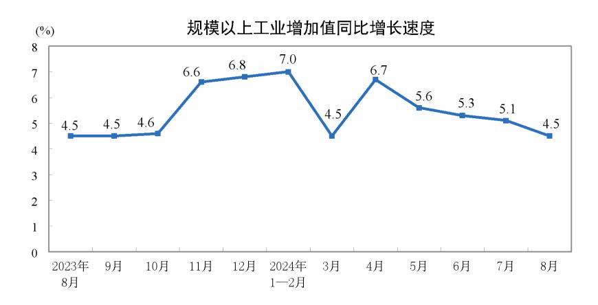 8月份规模以上工业增加值增长4.5%，1—8月同比增长5.8%