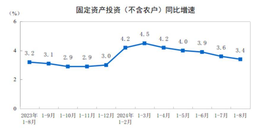 1—8月份全国固定资产投资增长3.4%，8月份环比增长0.16%