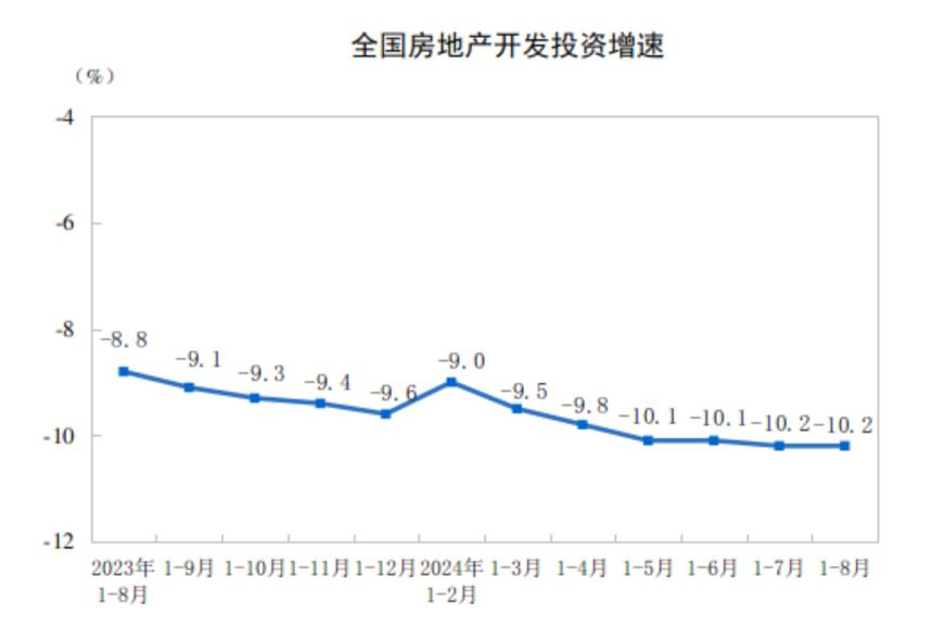 1—8月全国房地产开发投资同比下降10.2%，新建商品房销售面积同比下降18.0%、房销售额下降23.6%