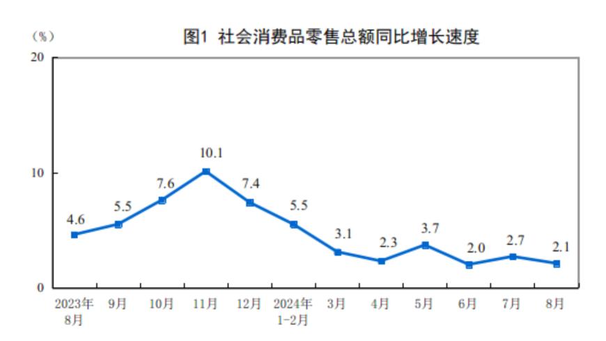 8月份社会消费品零售总额增长2.1%，1—8月份同比增长3.4%