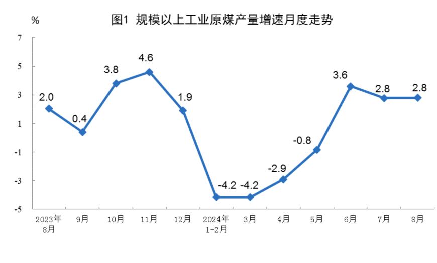 国家统计局：8月份规上工业发电量同比增长5.8%，规上工业太阳能发电增长21.7%