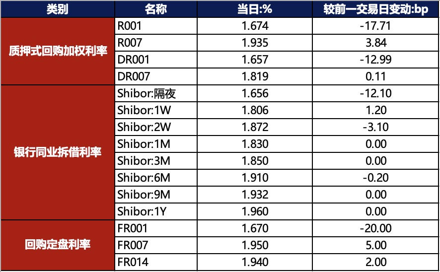 债市早报：8月金融总量指标延续低位；资金面平稳均衡，债市延续强势