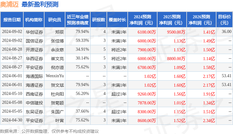 奥浦迈：中欧基金、招商证券等多家机构于9月11日调研我司