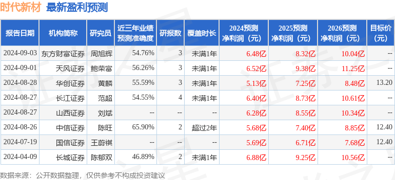 时代新材：9月6日召开业绩说明会，投资者参与