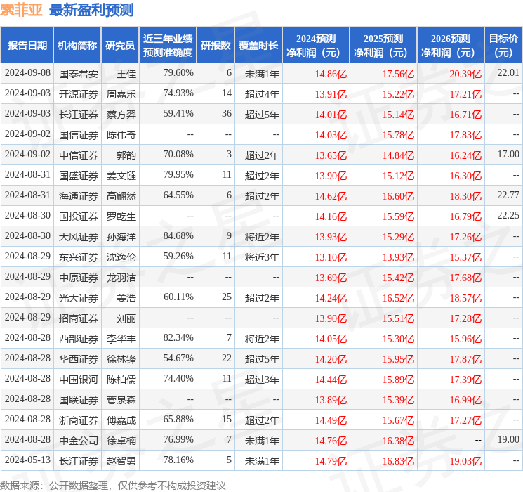 索菲亚：9月12日接受机构调研，投资者参与